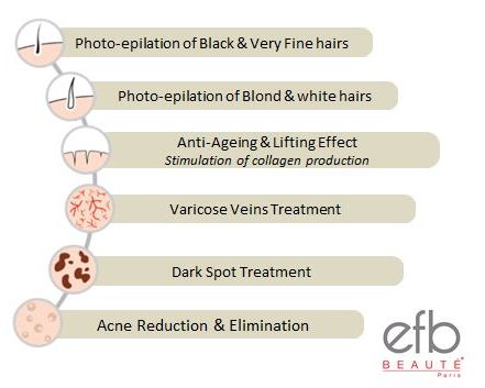 EFB - Anthélia IPL+ Laser Hair Removal & Skin Rejuvenation Machine