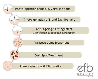 EFB - Anthélia IPL+ Laser Hair Removal & Skin Rejuvenation Machine